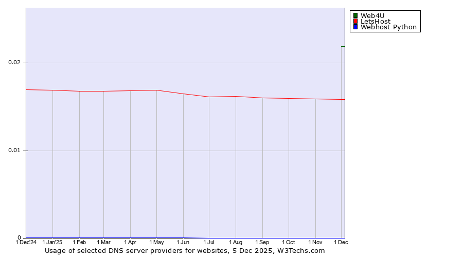 Historical trends in the usage of Web4U vs. LetsHost vs. Webhost Python