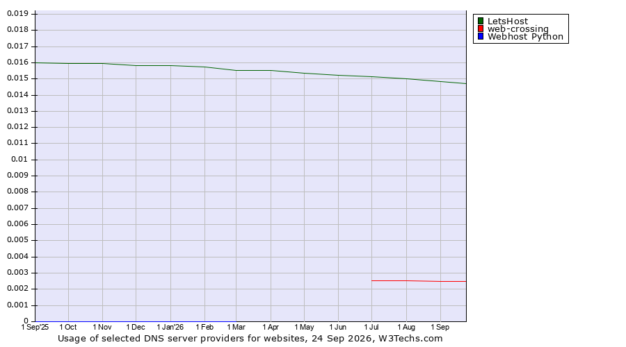 Historical trends in the usage of LetsHost vs. web-crossing vs. Webhost Python