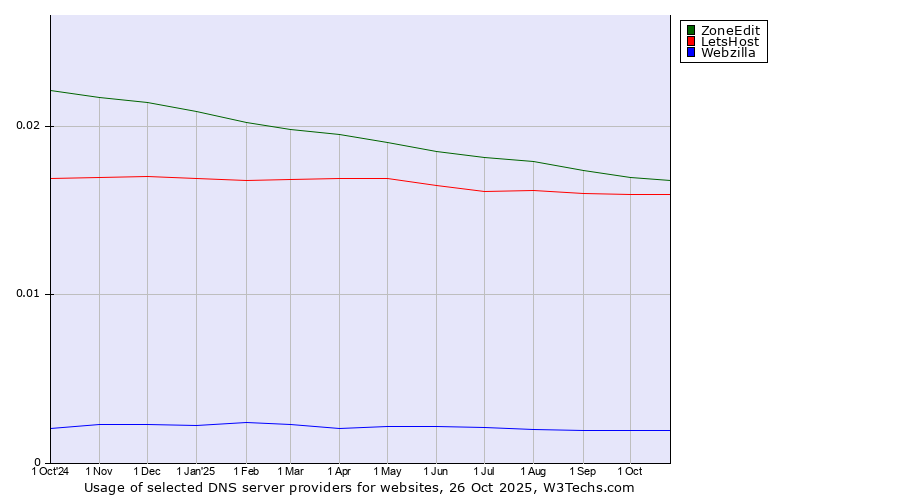 Historical trends in the usage of ZoneEdit vs. LetsHost vs. Webzilla