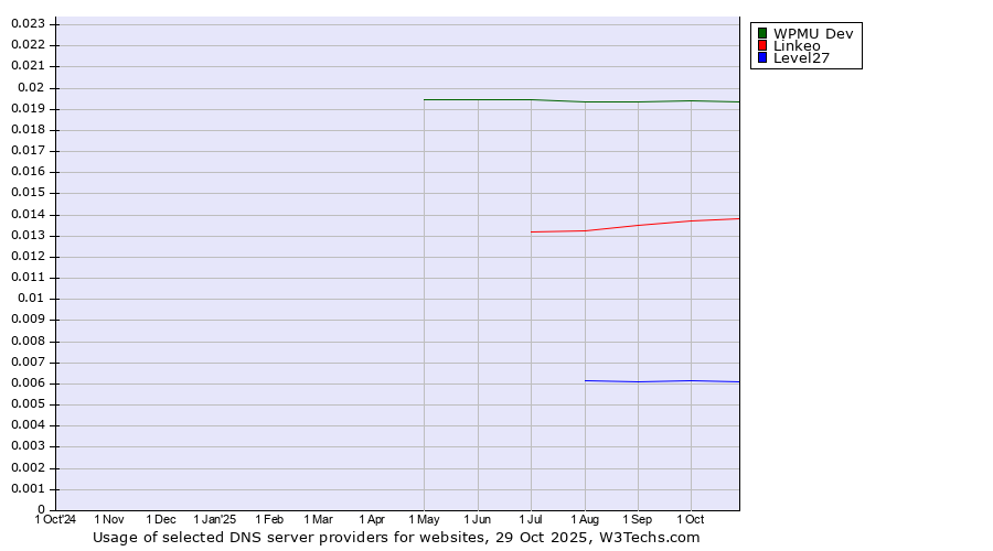 Historical trends in the usage of WPMU Dev vs. Linkeo vs. Level27