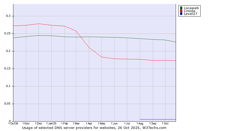 Historical trends in the usage of Locaweb vs. Linode vs. Level27