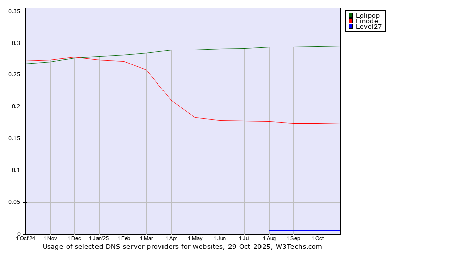 Historical trends in the usage of Lolipop vs. Linode vs. Level27