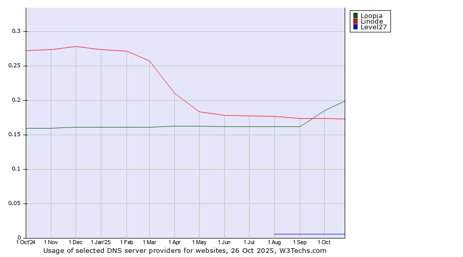 Historical trends in the usage of Loopia vs. Linode vs. Level27