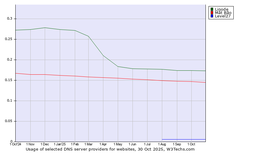 Historical trends in the usage of Linode vs. Mắt Bão vs. Level27
