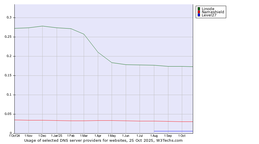 Historical trends in the usage of Linode vs. Nameshield vs. Level27
