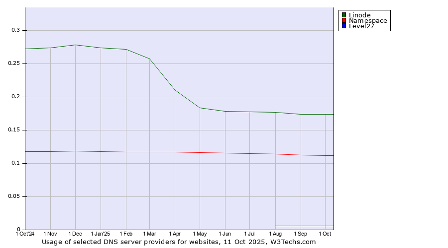 Historical trends in the usage of Linode vs. Namespace vs. Level27