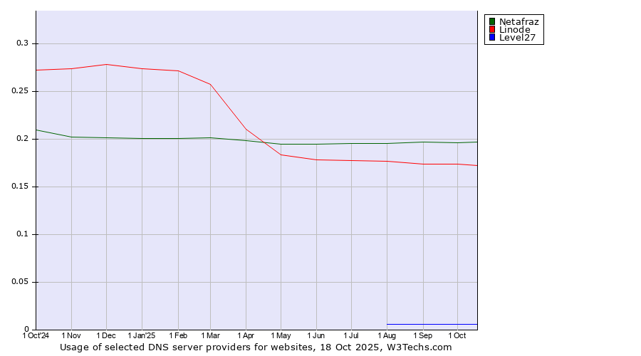 Historical trends in the usage of Netafraz vs. Linode vs. Level27