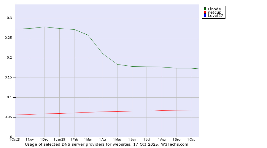 Historical trends in the usage of Linode vs. netcup vs. Level27