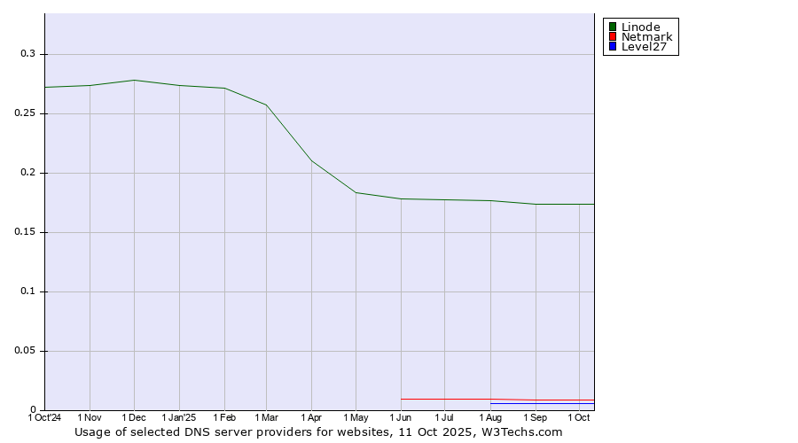 Historical trends in the usage of Linode vs. Netmark vs. Level27