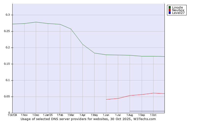 Historical trends in the usage of Linode vs. Neubox vs. Level27