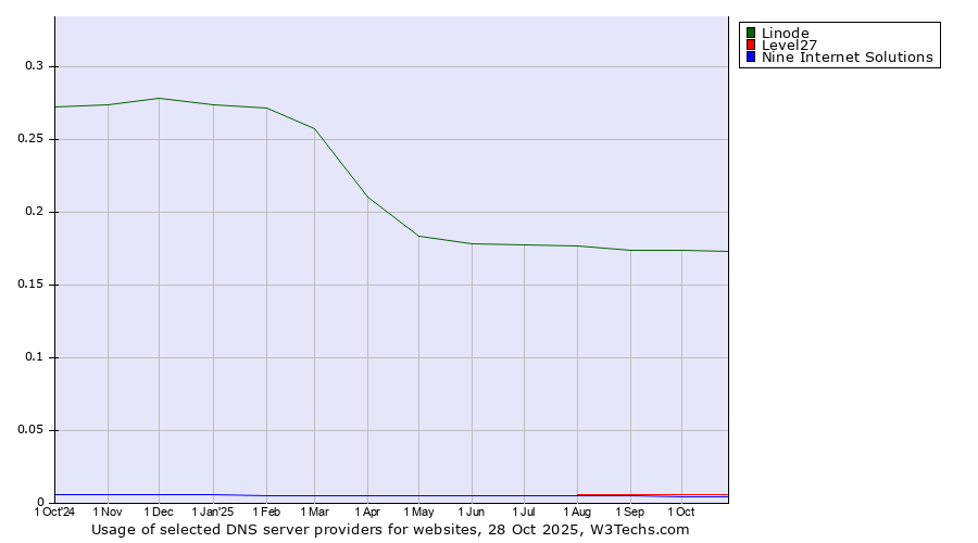 Historical trends in the usage of Linode vs. Level27 vs. Nine Internet Solutions