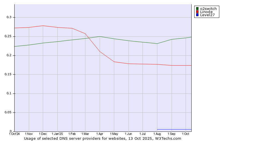 Historical trends in the usage of o2switch vs. Linode vs. Level27