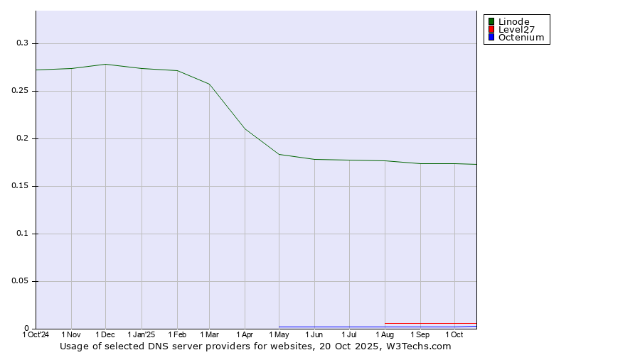 Historical trends in the usage of Linode vs. Level27 vs. Octenium