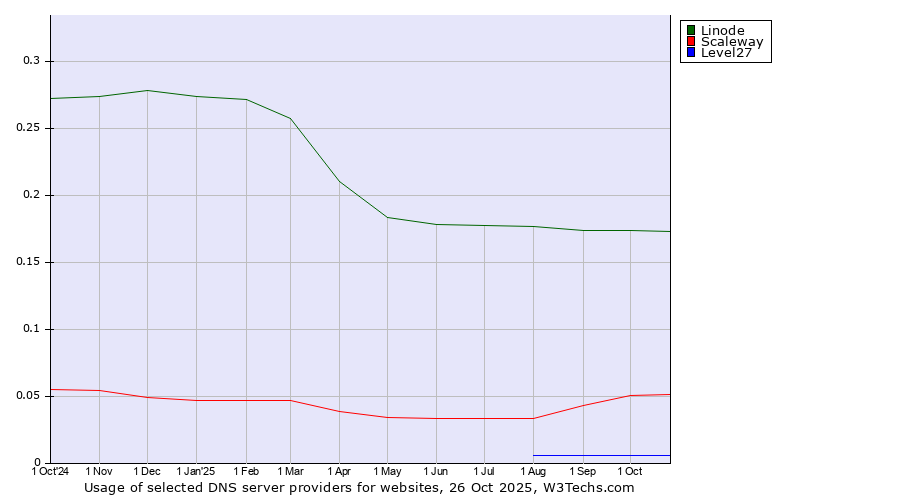 Historical trends in the usage of Linode vs. Scaleway vs. Level27