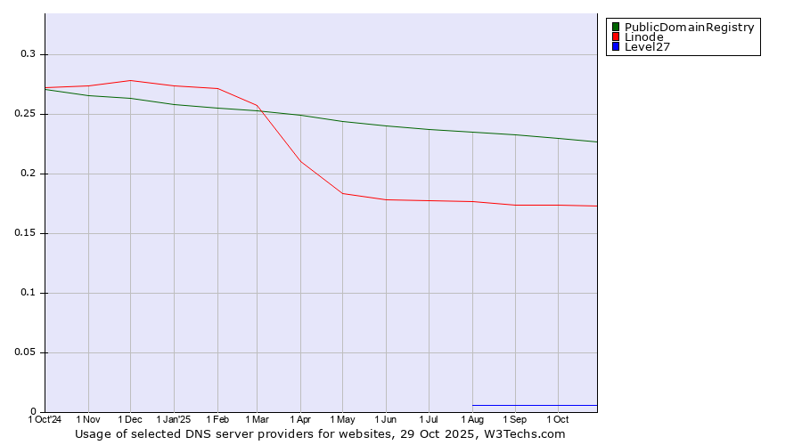 Historical trends in the usage of PublicDomainRegistry vs. Linode vs. Level27
