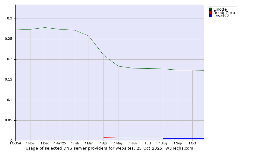 Historical trends in the usage of Linode vs. RcodeZero vs. Level27