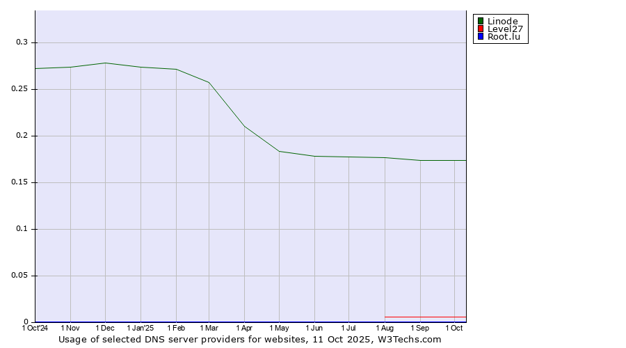 Historical trends in the usage of Linode vs. Level27 vs. Root.lu