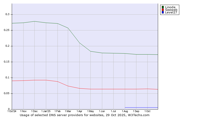 Historical trends in the usage of Linode vs. Seeweb vs. Level27