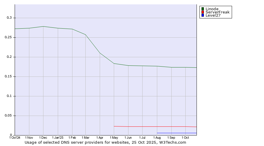 Historical trends in the usage of Linode vs. ServerFreak vs. Level27
