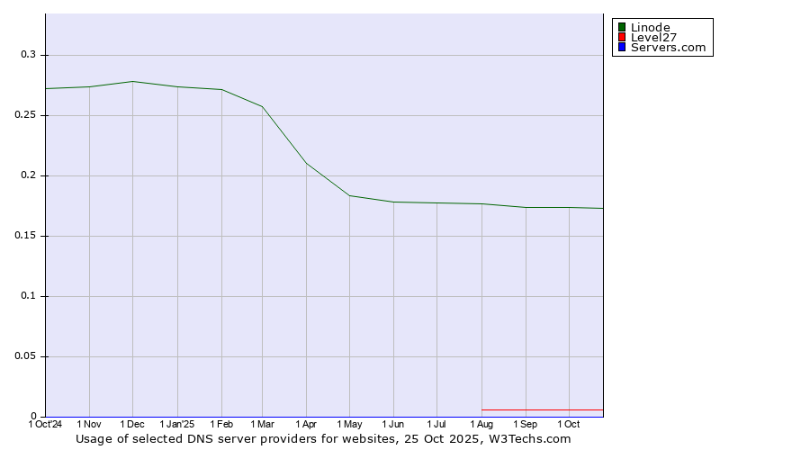 Historical trends in the usage of Linode vs. Level27 vs. Servers.com