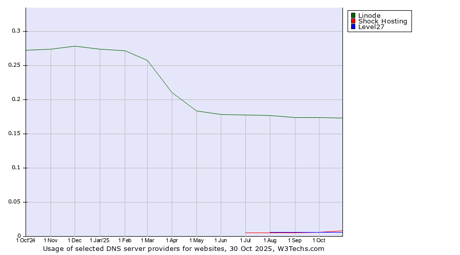 Historical trends in the usage of Linode vs. Shock Hosting vs. Level27