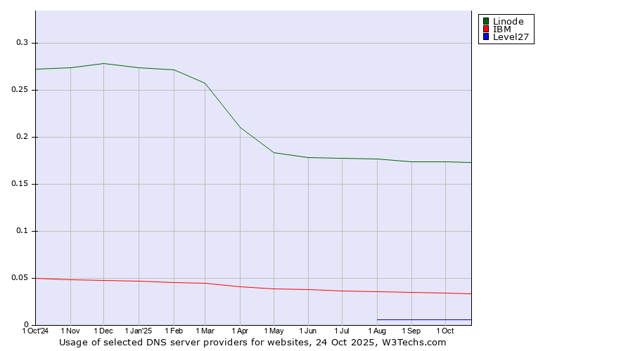 Historical trends in the usage of Linode vs. IBM vs. Level27