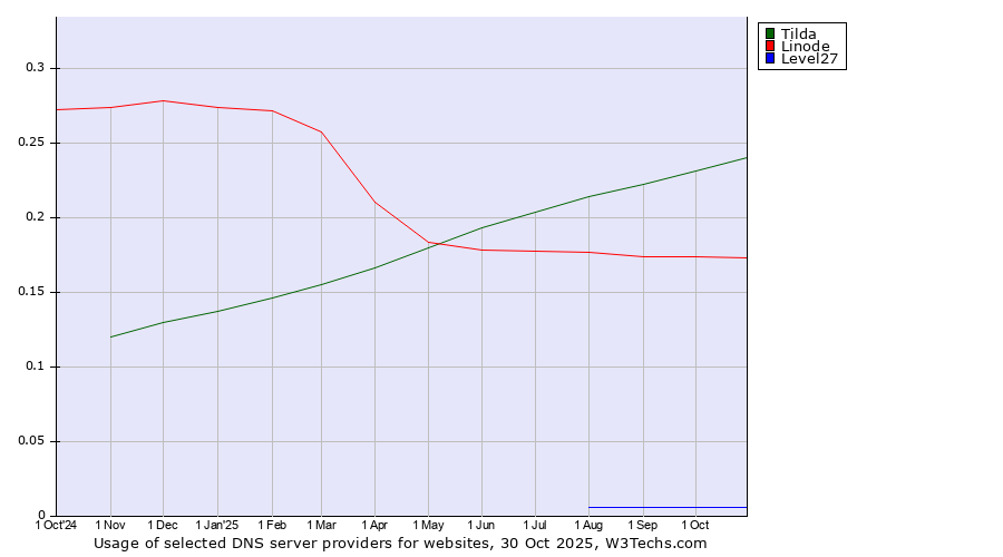 Historical trends in the usage of Tilda vs. Linode vs. Level27