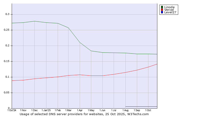 Historical trends in the usage of Linode vs. Vercel vs. Level27