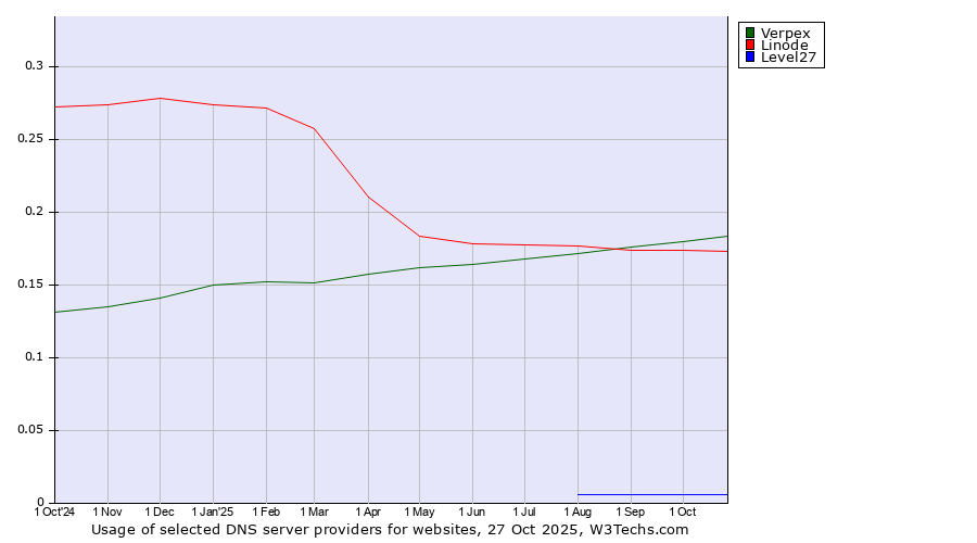 Historical trends in the usage of Verpex vs. Linode vs. Level27