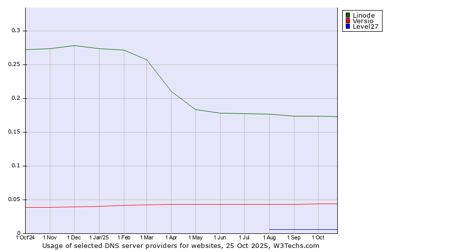 Historical trends in the usage of Linode vs. Versio vs. Level27