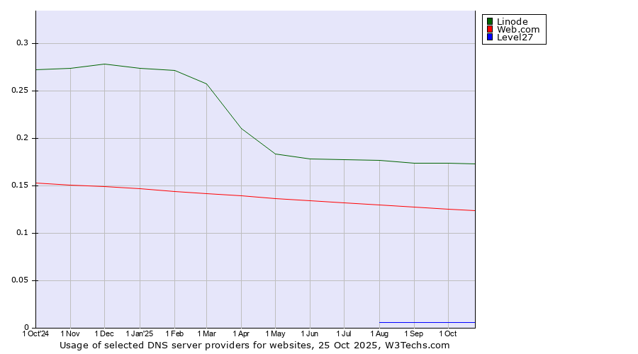 Historical trends in the usage of Linode vs. Web.com vs. Level27