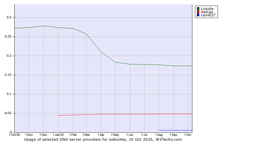 Historical trends in the usage of Linode vs. webgo vs. Level27