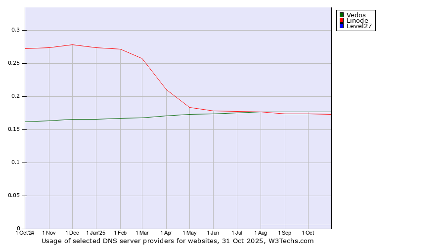 Historical trends in the usage of Vedos vs. Linode vs. Level27