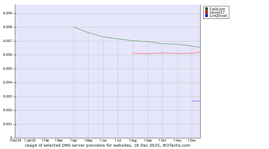Historical trends in the usage of Cellcom vs. Level27 vs. LinQhost