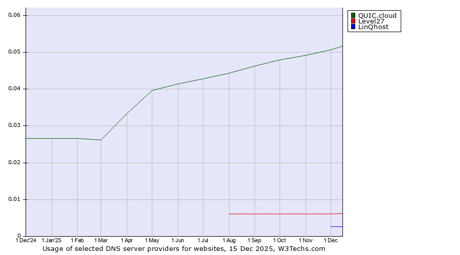 Historical trends in the usage of QUIC.cloud vs. Level27 vs. LinQhost