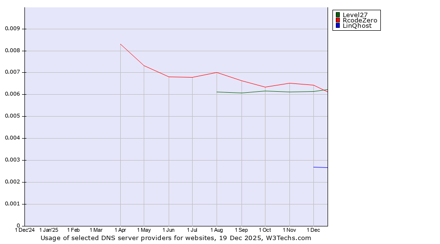 Historical trends in the usage of Level27 vs. RcodeZero vs. LinQhost