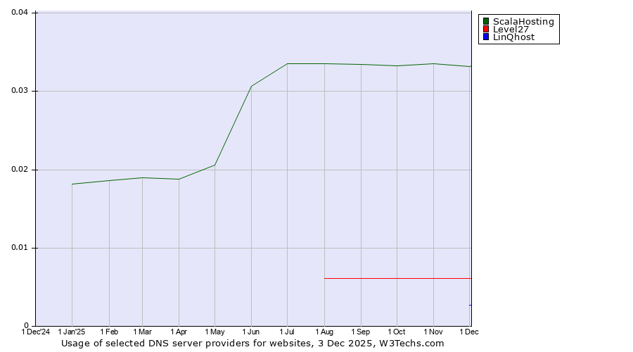 Historical trends in the usage of ScalaHosting vs. Level27 vs. LinQhost