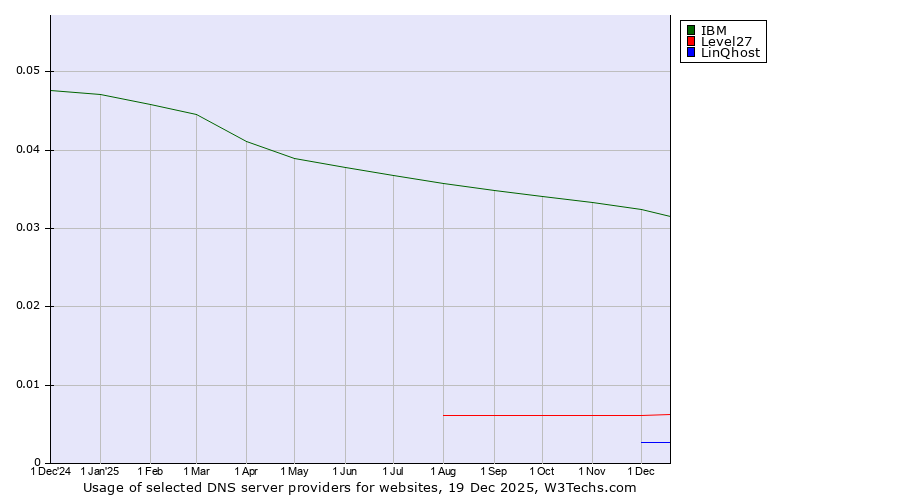 Historical trends in the usage of IBM vs. Level27 vs. LinQhost