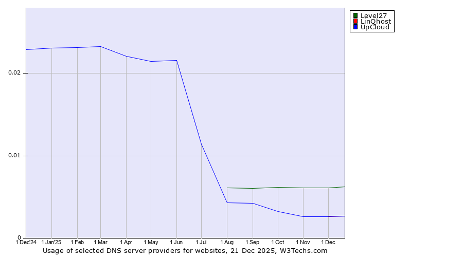 Historical trends in the usage of Level27 vs. LinQhost vs. UpCloud