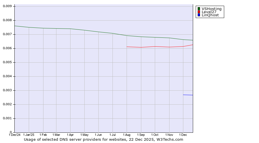 Historical trends in the usage of VSHosting vs. Level27 vs. LinQhost