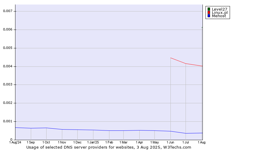 Historical trends in the usage of Level27 vs. Linux.pl vs. Mehost