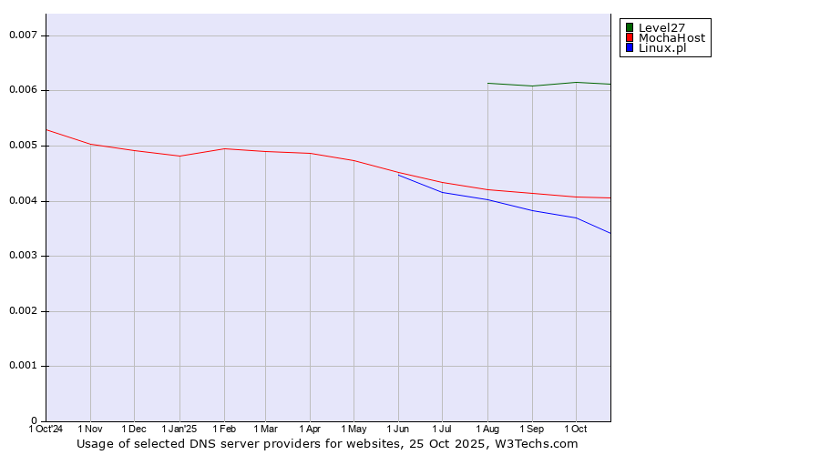Historical trends in the usage of Level27 vs. MochaHost vs. Linux.pl