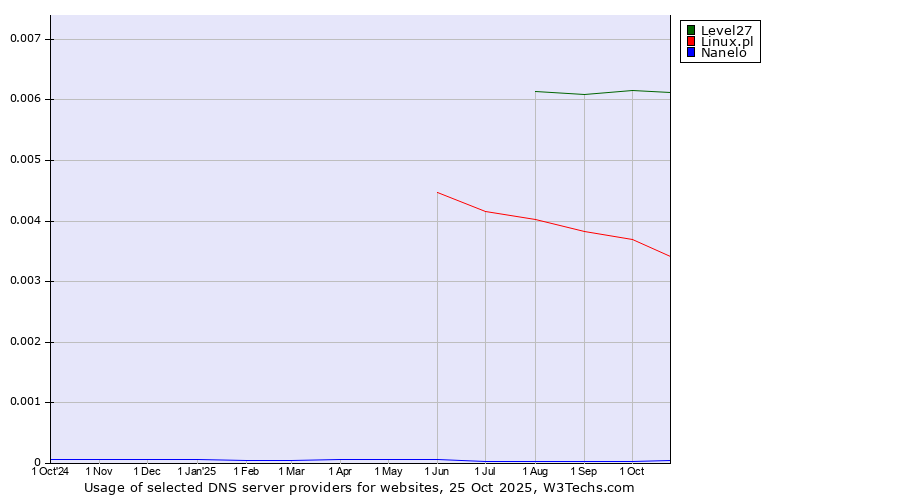 Historical trends in the usage of Level27 vs. Linux.pl vs. Nanelo