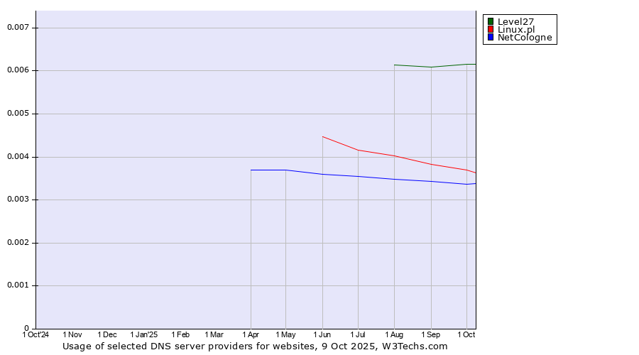 Historical trends in the usage of Level27 vs. Linux.pl vs. NetCologne
