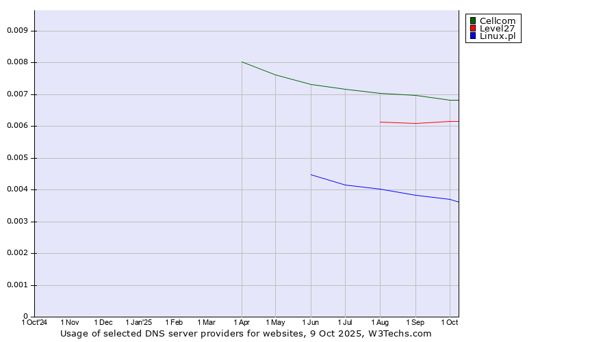 Historical trends in the usage of Cellcom vs. Level27 vs. Linux.pl