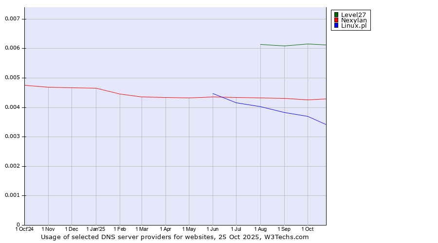 Historical trends in the usage of Level27 vs. Nexylan vs. Linux.pl