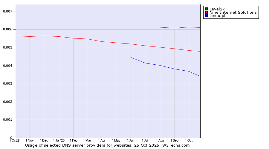Historical trends in the usage of Level27 vs. Nine Internet Solutions vs. Linux.pl