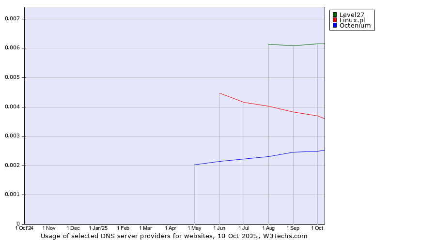 Historical trends in the usage of Level27 vs. Linux.pl vs. Octenium