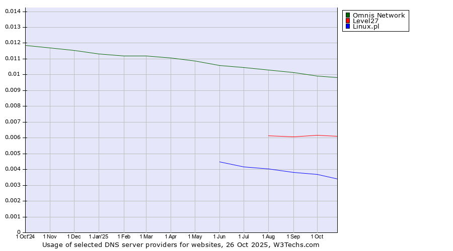 Historical trends in the usage of Omnis Network vs. Level27 vs. Linux.pl