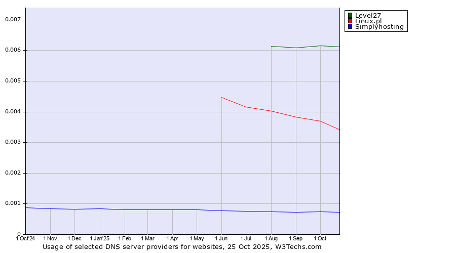Historical trends in the usage of Level27 vs. Linux.pl vs. Simplyhosting